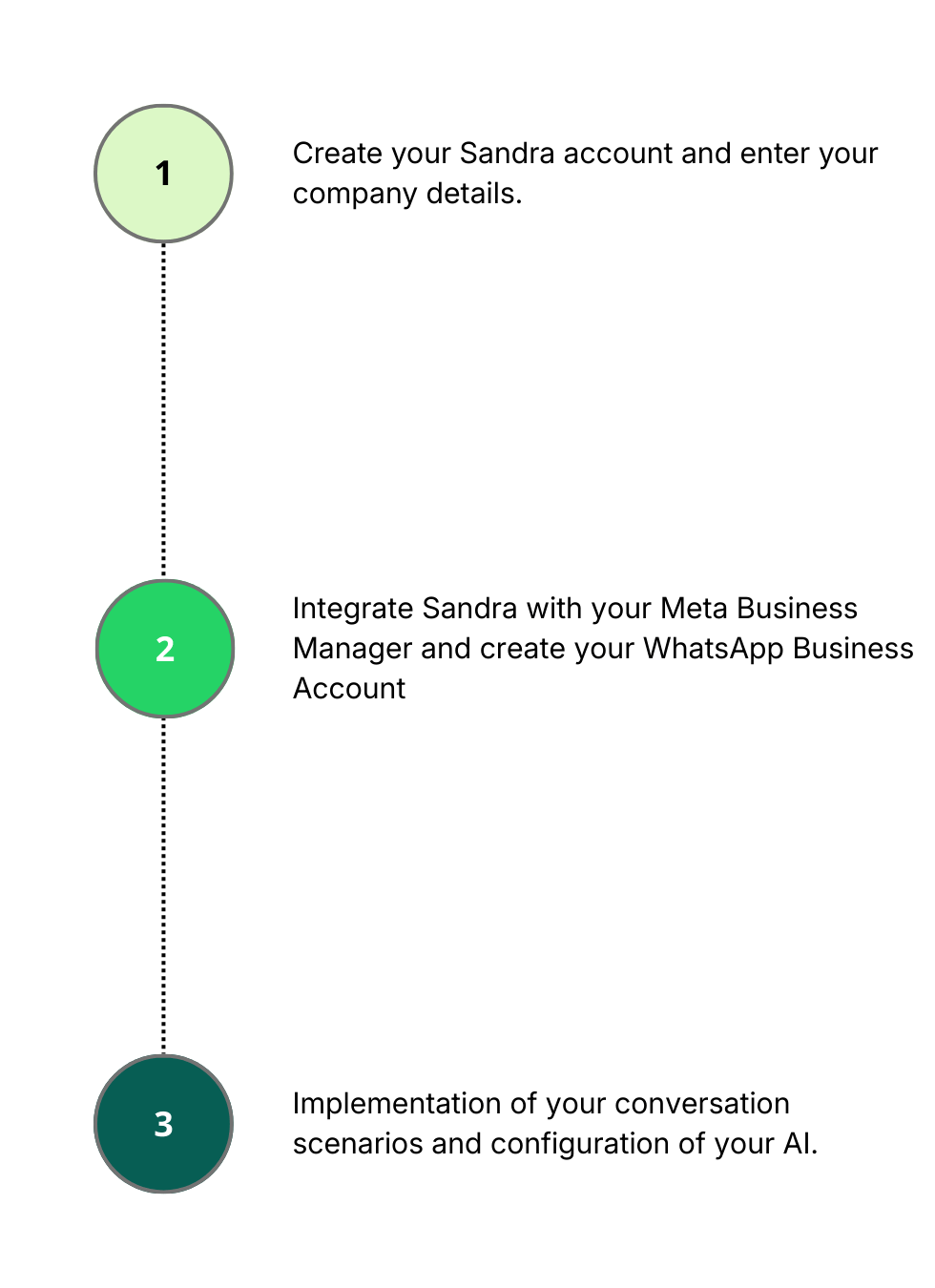 sandra _process_waba_en