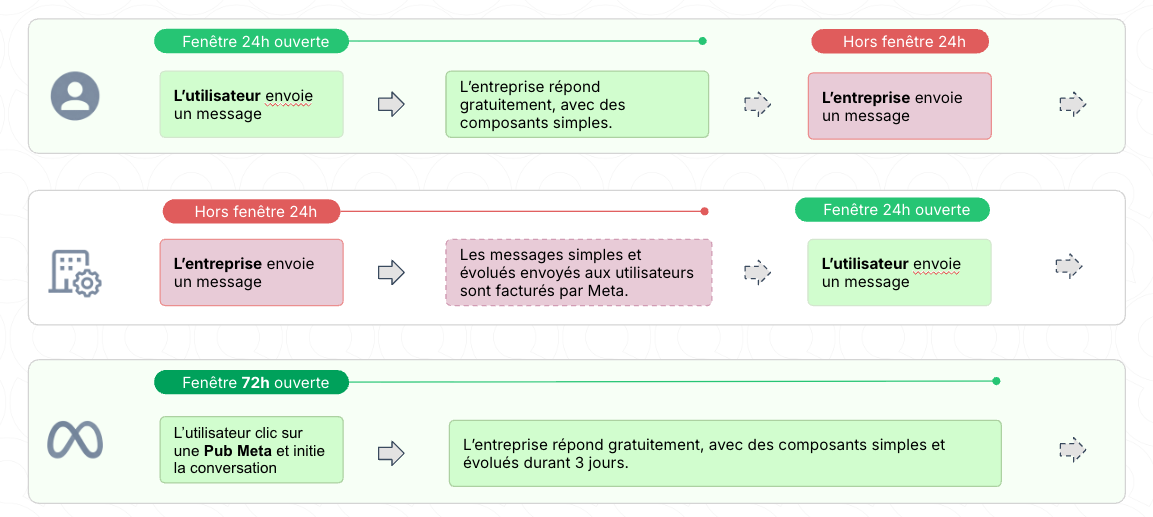 tarification WhatsApp modele
